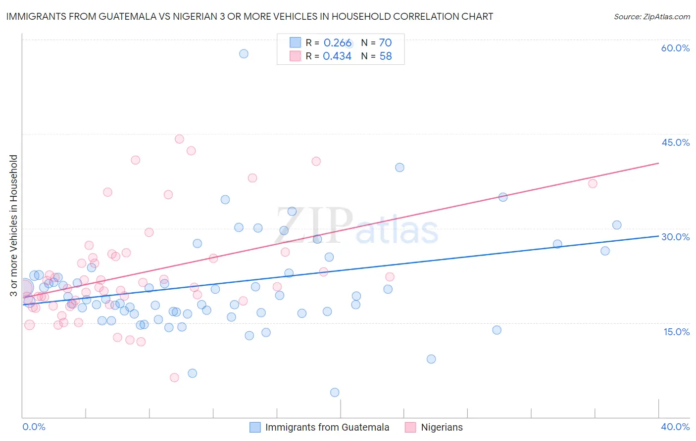 Immigrants from Guatemala vs Nigerian 3 or more Vehicles in Household