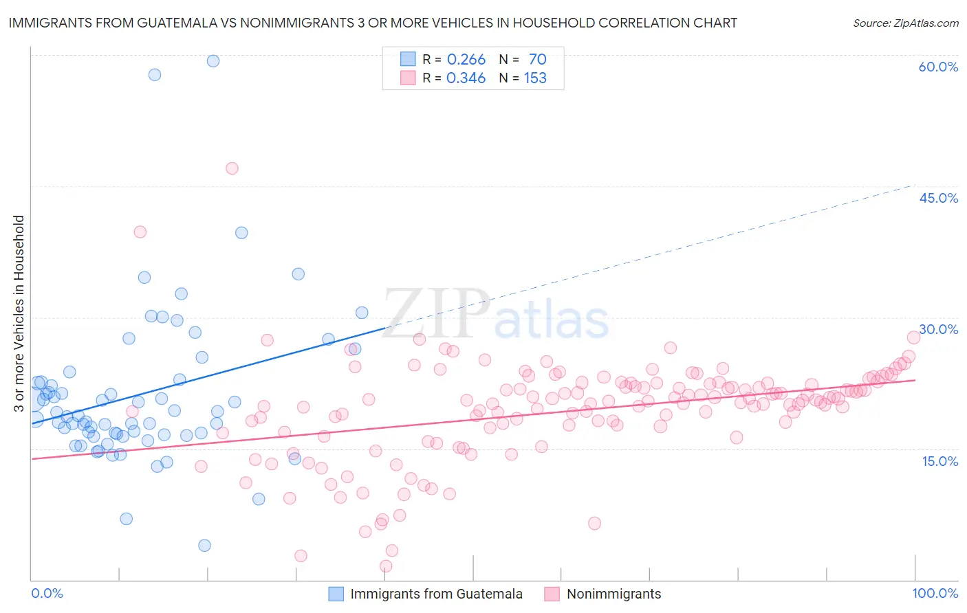 Immigrants from Guatemala vs Nonimmigrants 3 or more Vehicles in Household