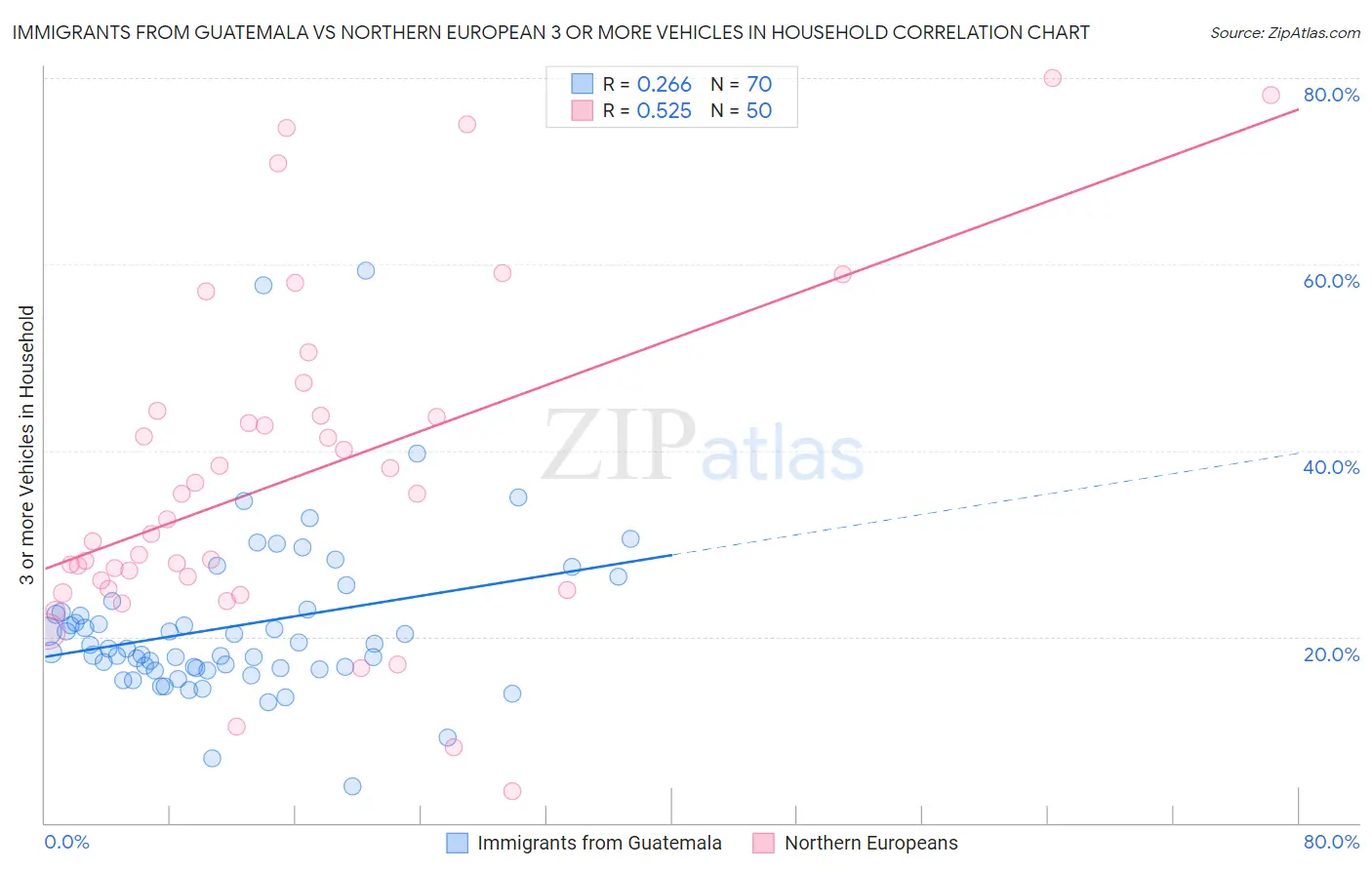 Immigrants from Guatemala vs Northern European 3 or more Vehicles in Household
