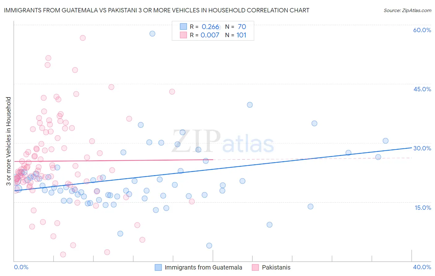 Immigrants from Guatemala vs Pakistani 3 or more Vehicles in Household