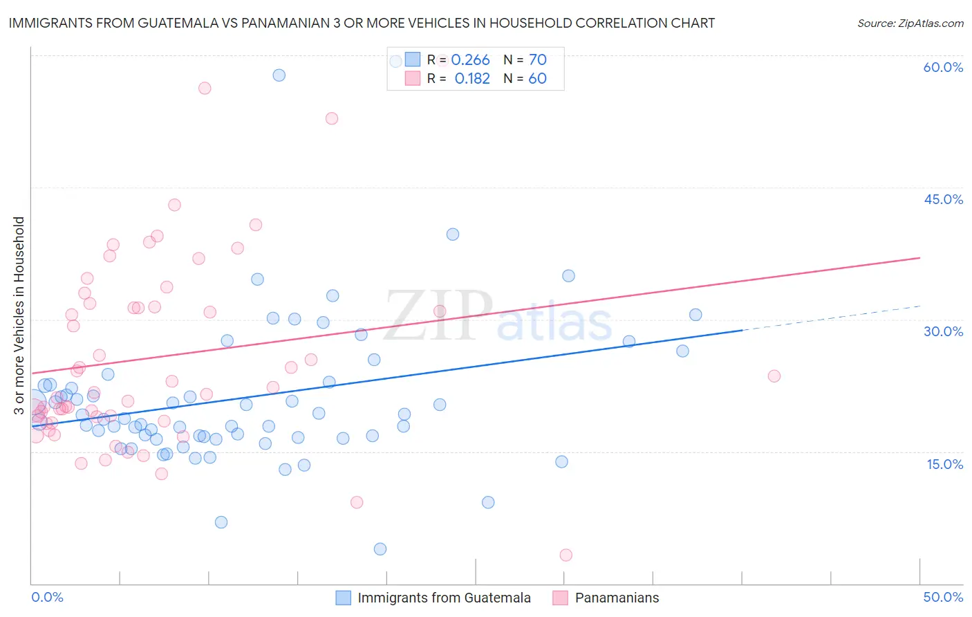 Immigrants from Guatemala vs Panamanian 3 or more Vehicles in Household