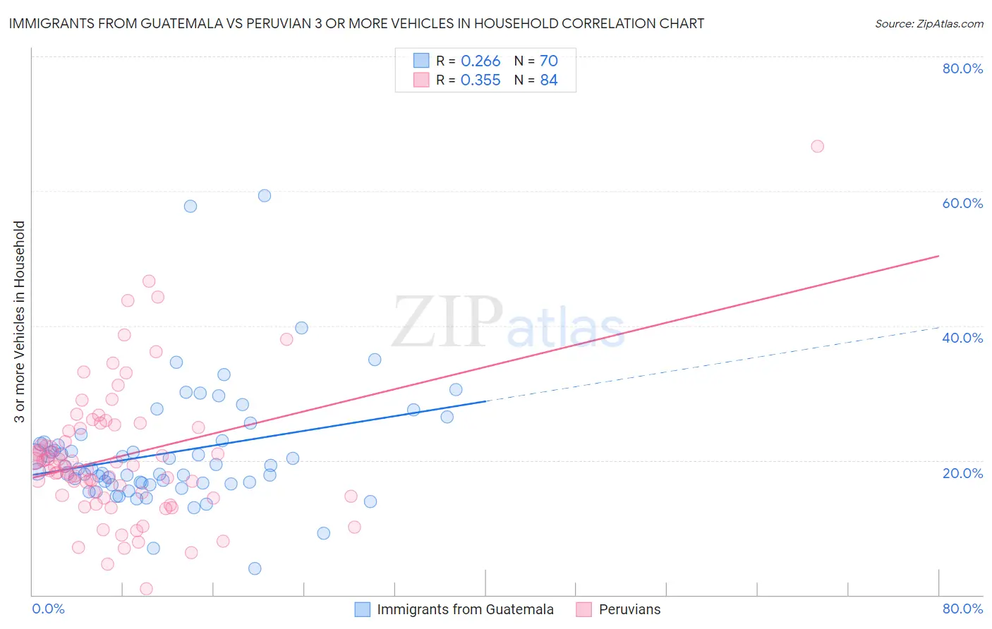 Immigrants from Guatemala vs Peruvian 3 or more Vehicles in Household