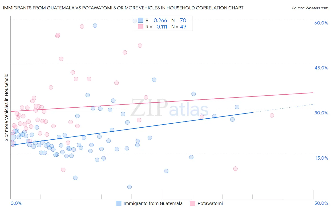 Immigrants from Guatemala vs Potawatomi 3 or more Vehicles in Household