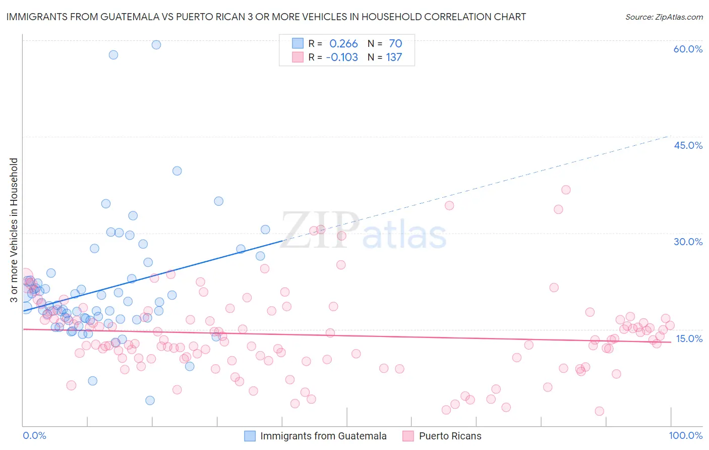 Immigrants from Guatemala vs Puerto Rican 3 or more Vehicles in Household