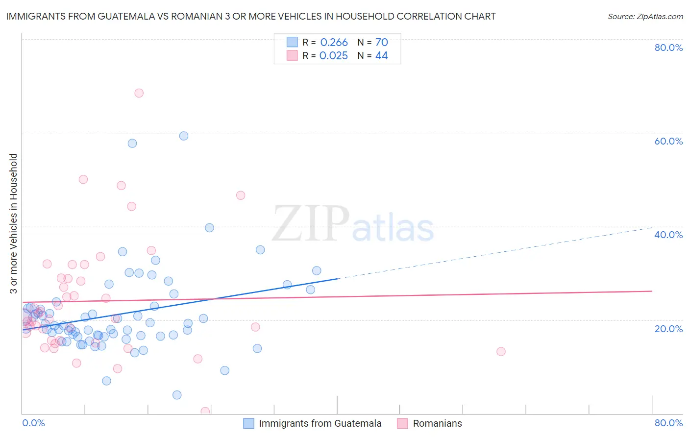 Immigrants from Guatemala vs Romanian 3 or more Vehicles in Household