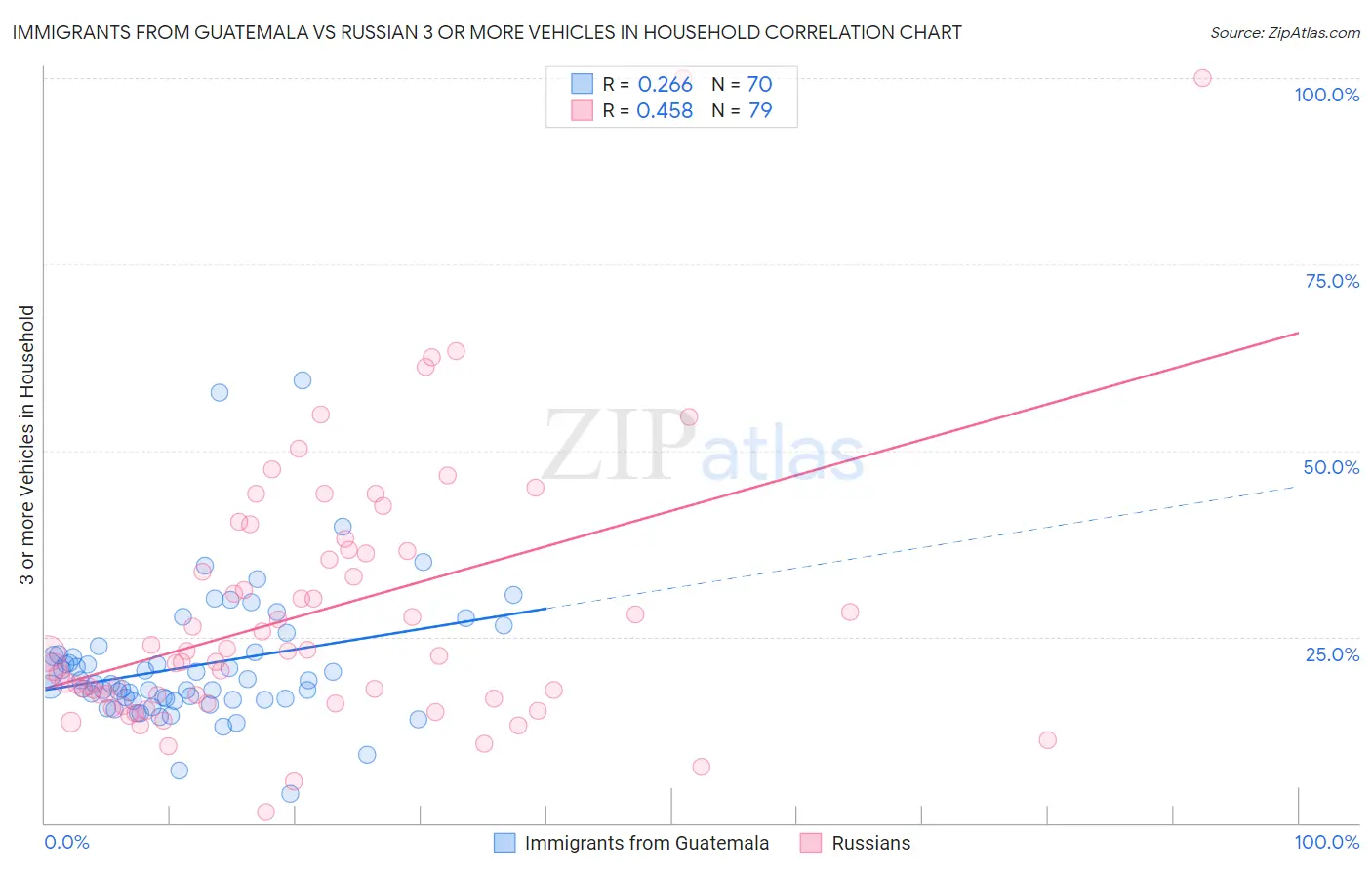Immigrants from Guatemala vs Russian 3 or more Vehicles in Household