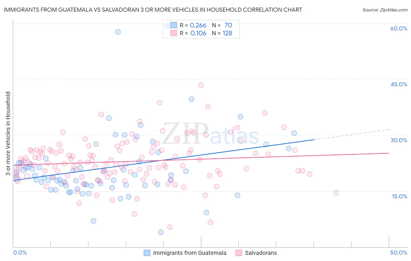 Immigrants from Guatemala vs Salvadoran 3 or more Vehicles in Household