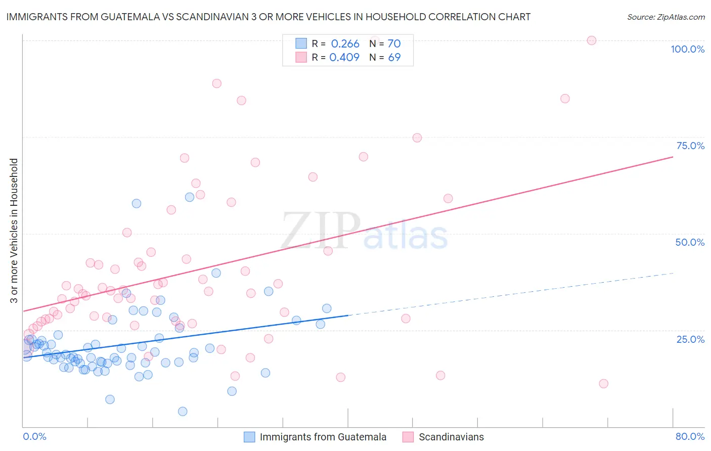 Immigrants from Guatemala vs Scandinavian 3 or more Vehicles in Household