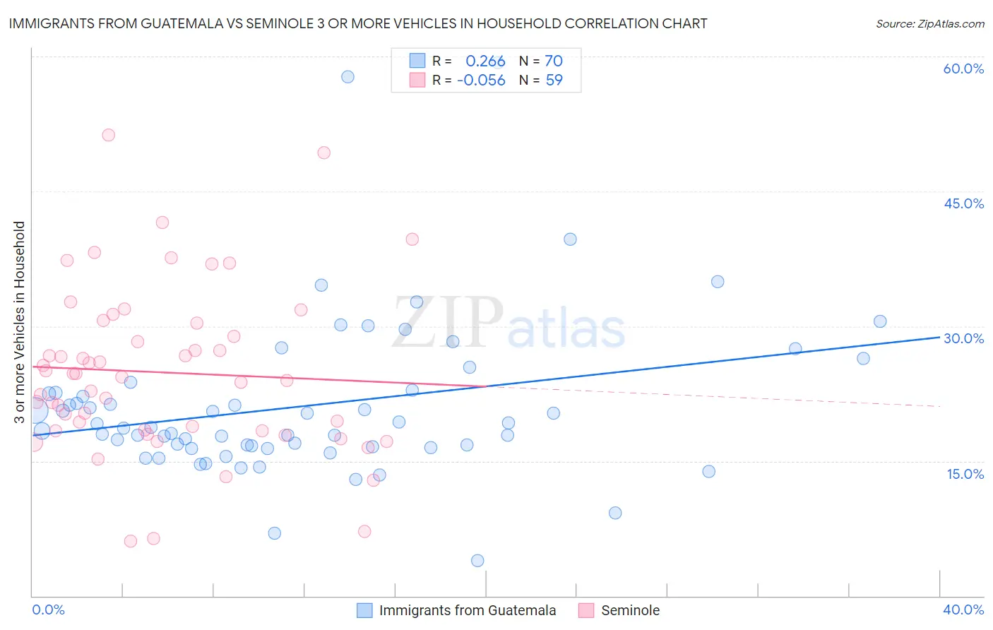 Immigrants from Guatemala vs Seminole 3 or more Vehicles in Household