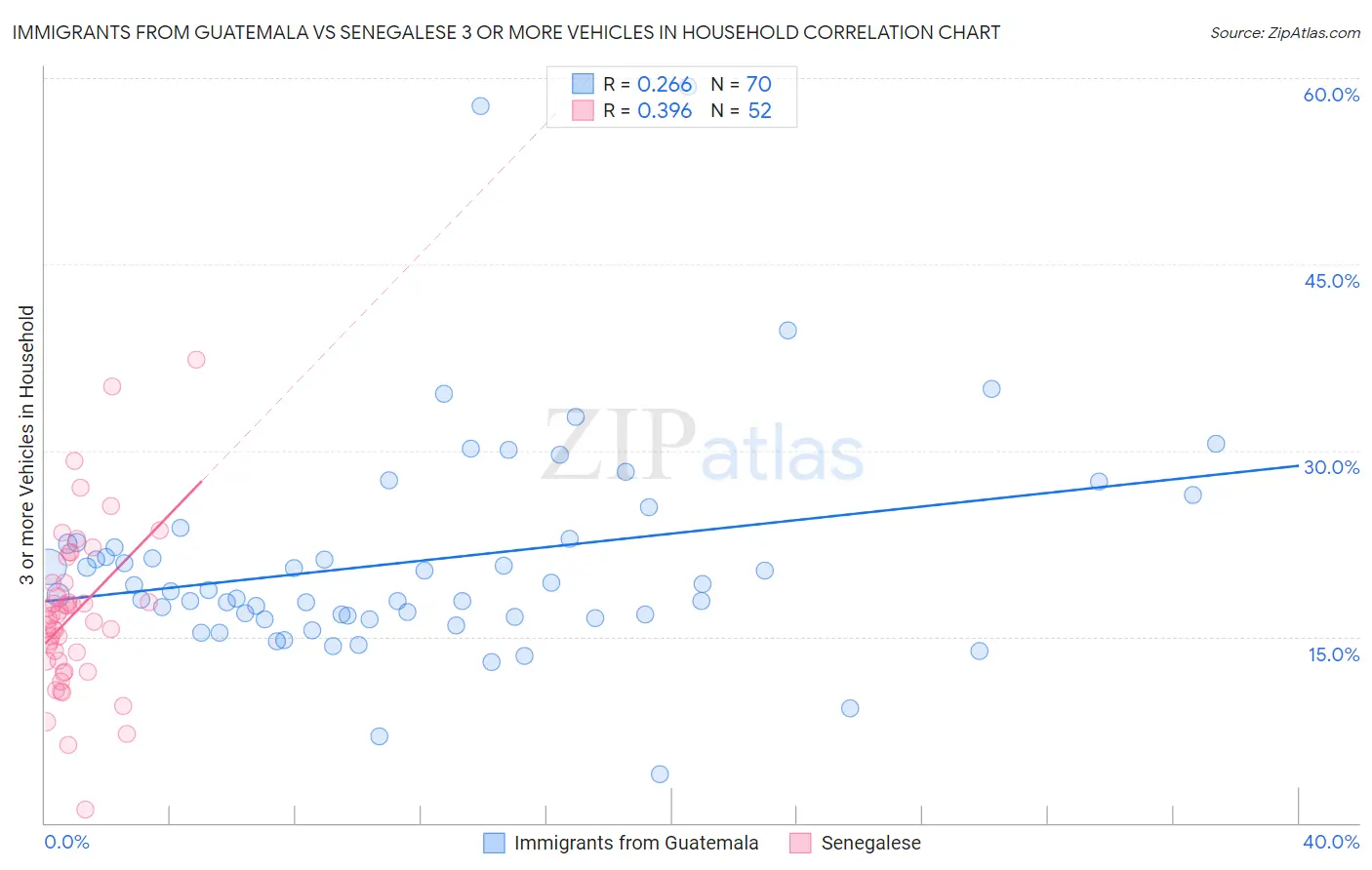 Immigrants from Guatemala vs Senegalese 3 or more Vehicles in Household