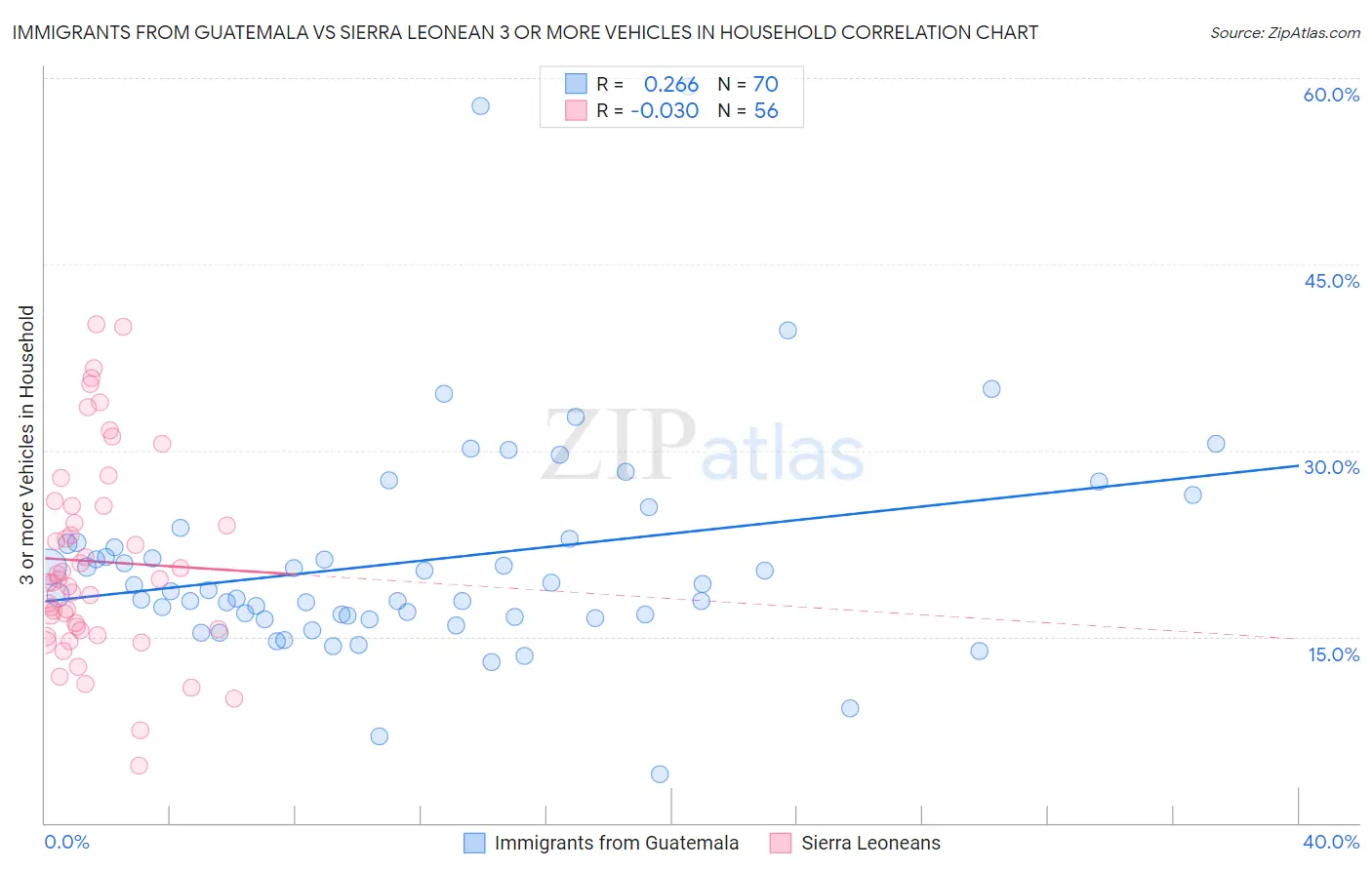 Immigrants from Guatemala vs Sierra Leonean 3 or more Vehicles in Household