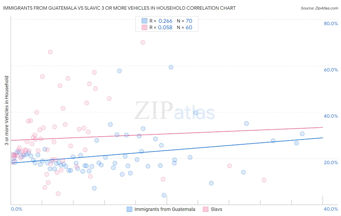 Immigrants from Guatemala vs Slavic 3 or more Vehicles in Household