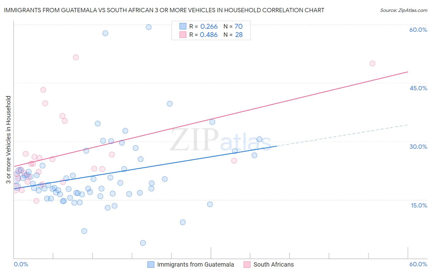 Immigrants from Guatemala vs South African 3 or more Vehicles in Household