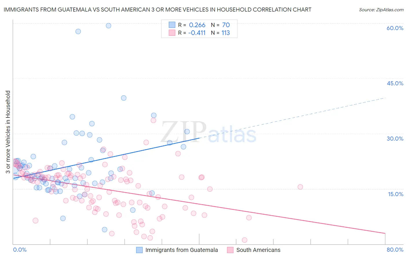 Immigrants from Guatemala vs South American 3 or more Vehicles in Household