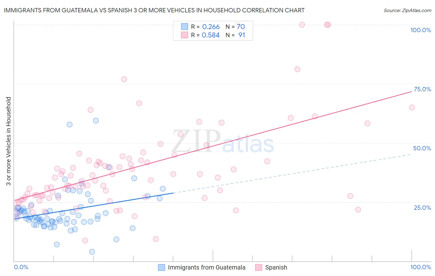Immigrants from Guatemala vs Spanish 3 or more Vehicles in Household