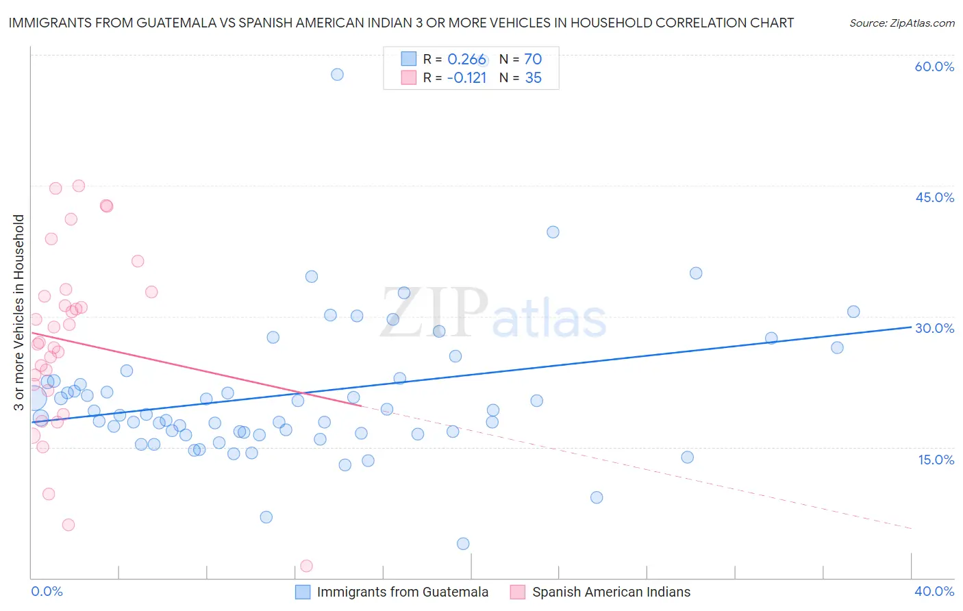 Immigrants from Guatemala vs Spanish American Indian 3 or more Vehicles in Household