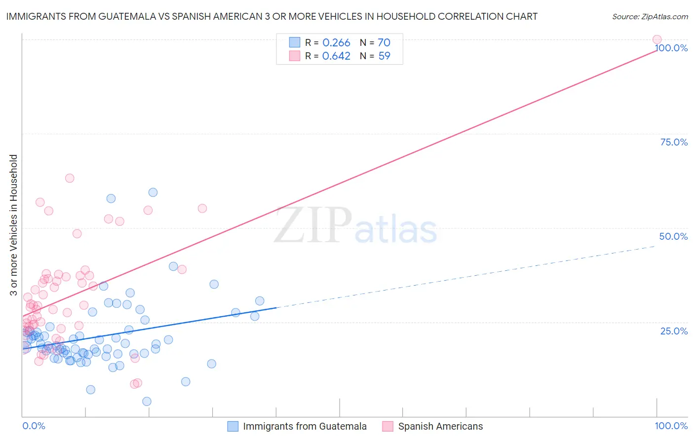 Immigrants from Guatemala vs Spanish American 3 or more Vehicles in Household