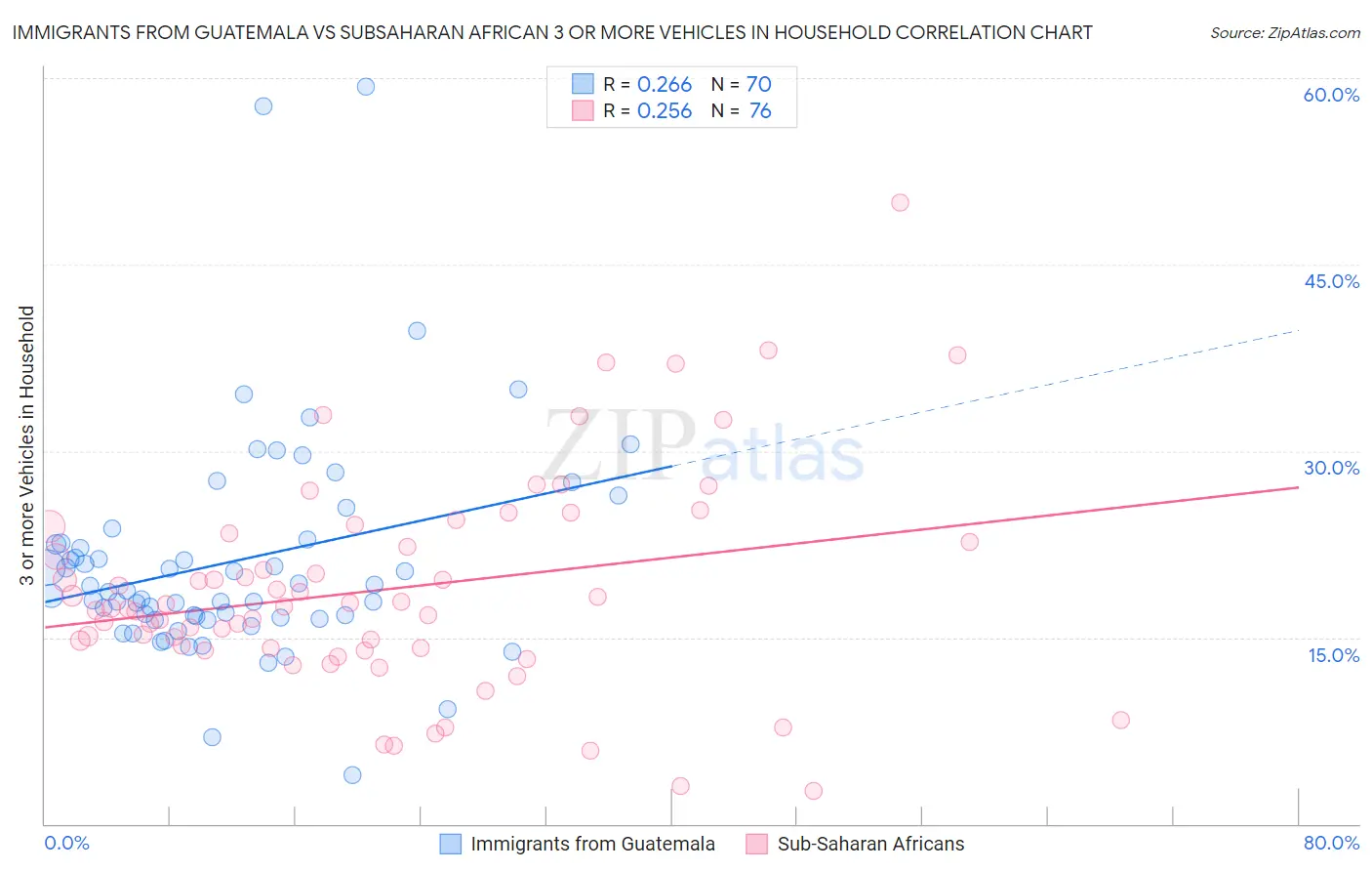 Immigrants from Guatemala vs Subsaharan African 3 or more Vehicles in Household