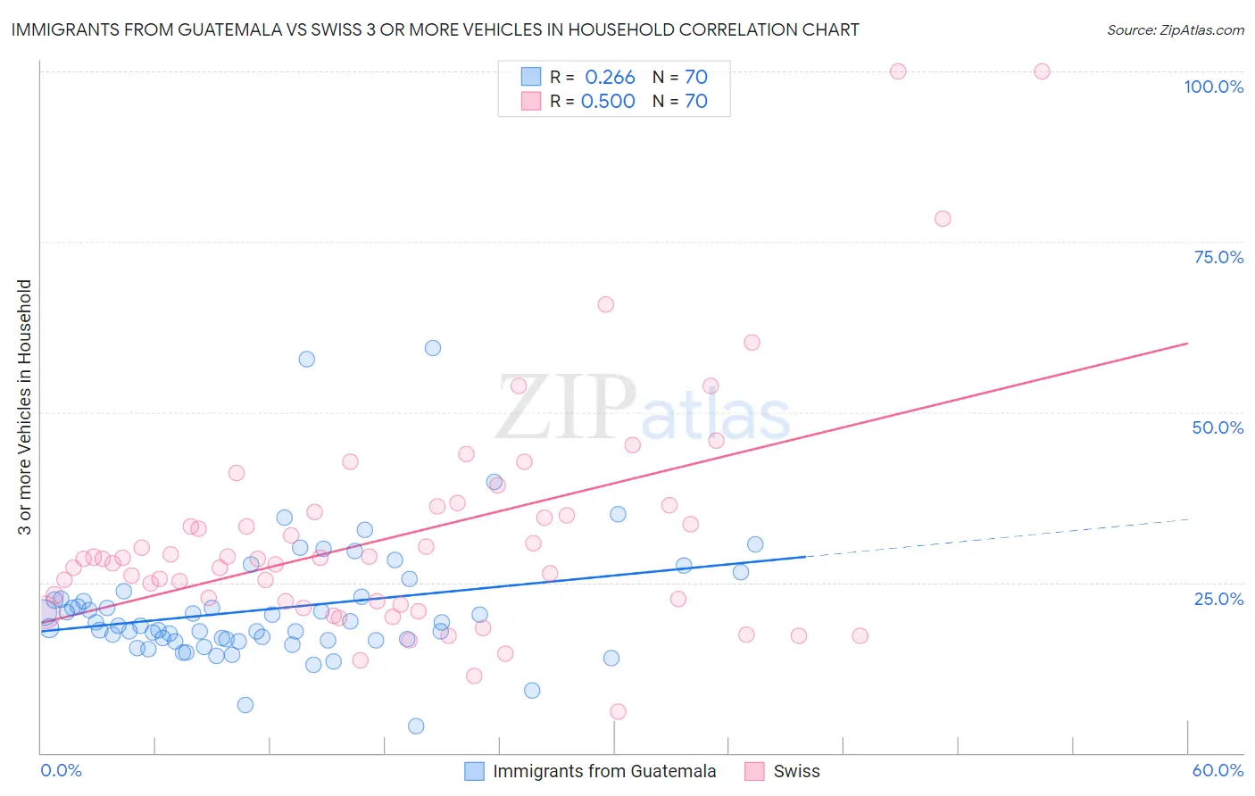 Immigrants from Guatemala vs Swiss 3 or more Vehicles in Household