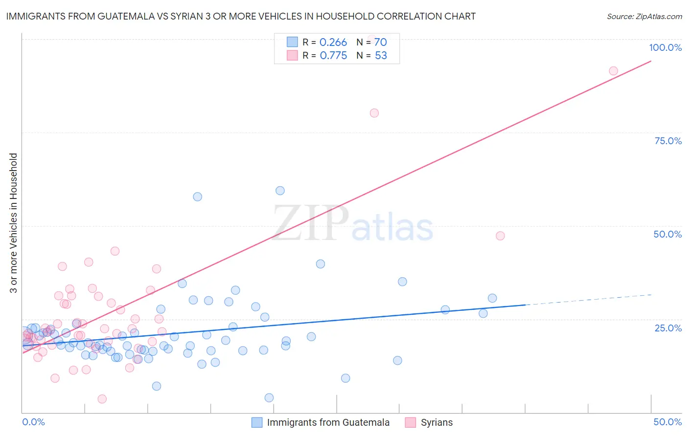 Immigrants from Guatemala vs Syrian 3 or more Vehicles in Household