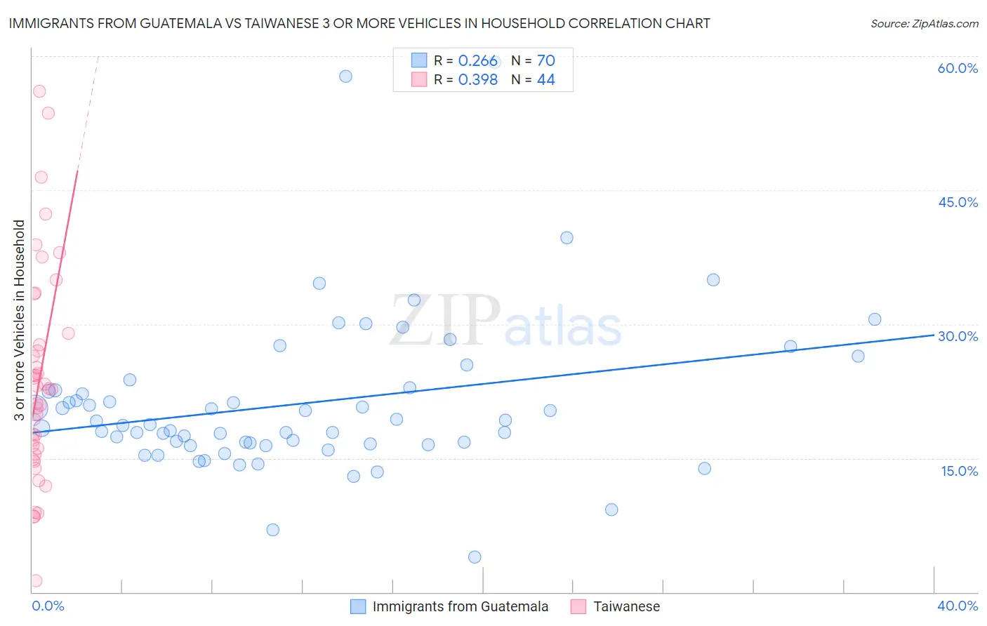 Immigrants from Guatemala vs Taiwanese 3 or more Vehicles in Household