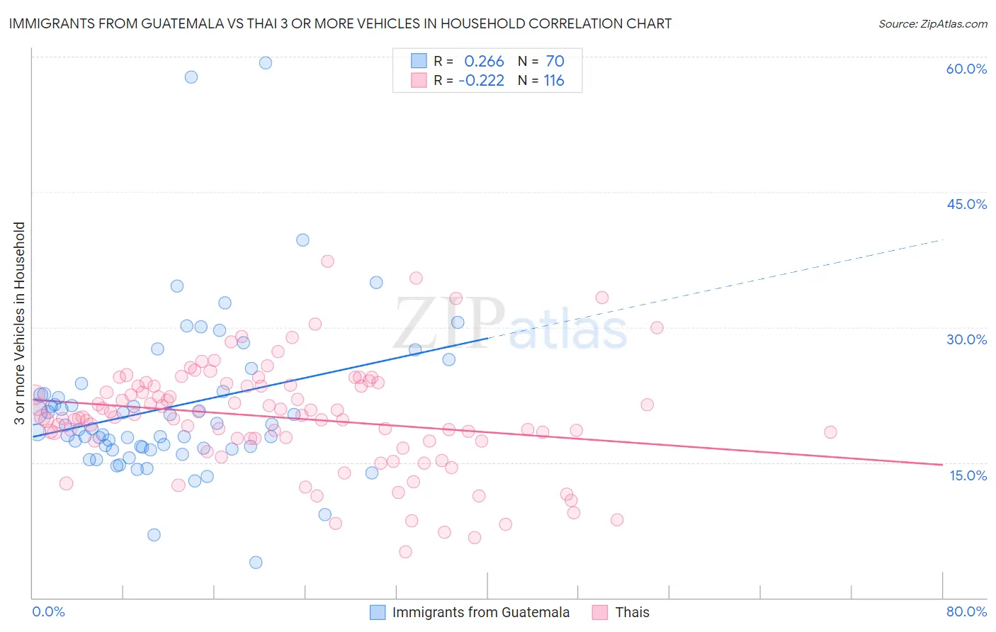 Immigrants from Guatemala vs Thai 3 or more Vehicles in Household