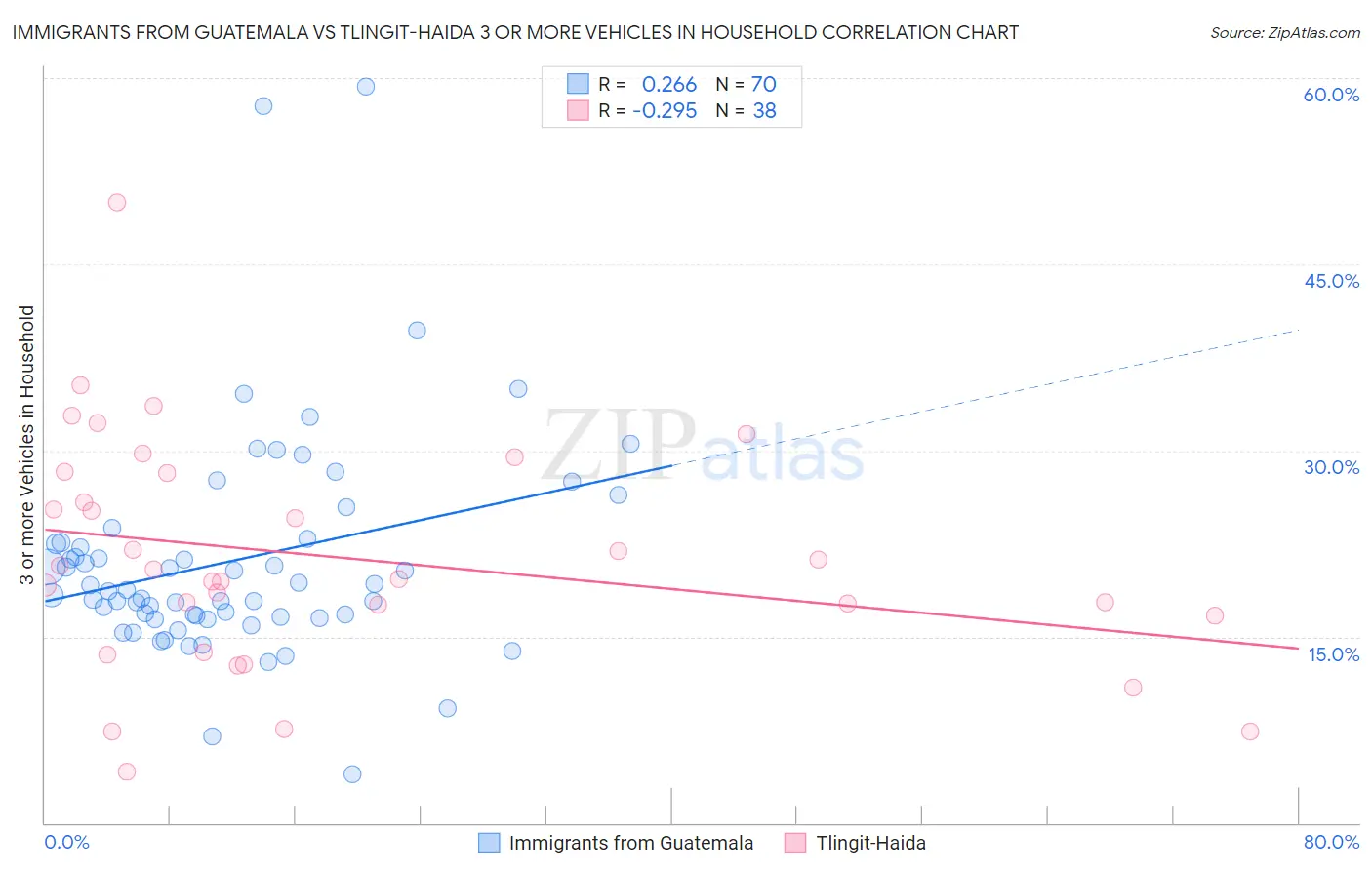 Immigrants from Guatemala vs Tlingit-Haida 3 or more Vehicles in Household