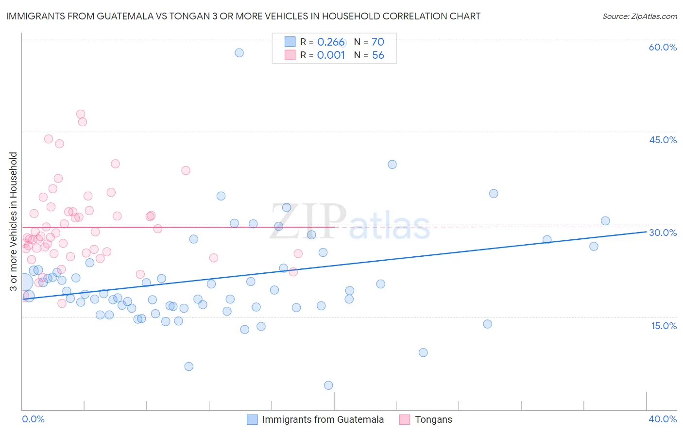 Immigrants from Guatemala vs Tongan 3 or more Vehicles in Household