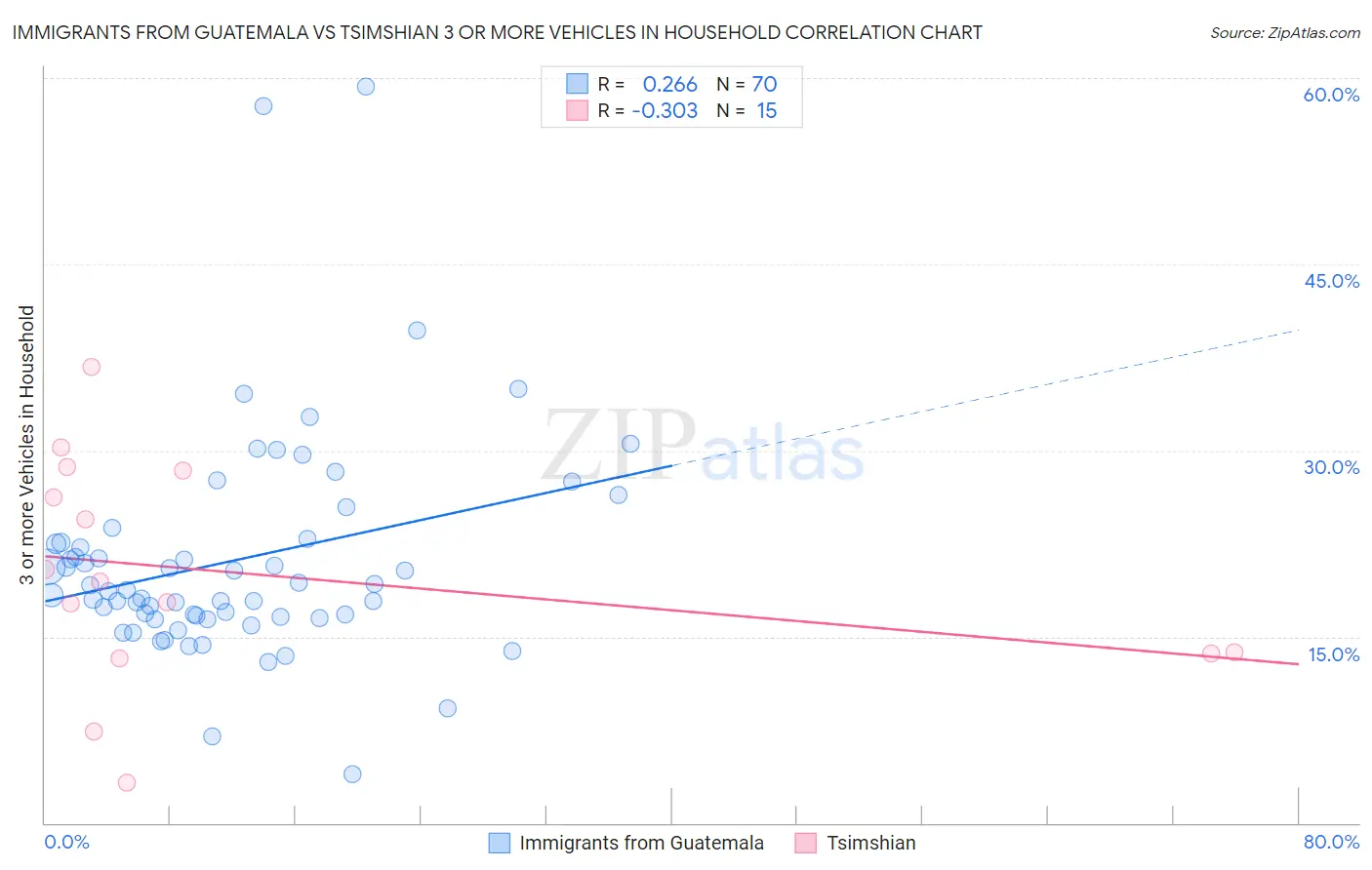 Immigrants from Guatemala vs Tsimshian 3 or more Vehicles in Household