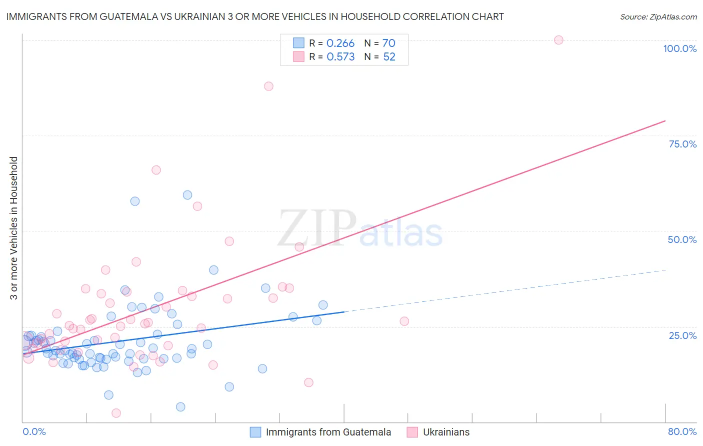Immigrants from Guatemala vs Ukrainian 3 or more Vehicles in Household