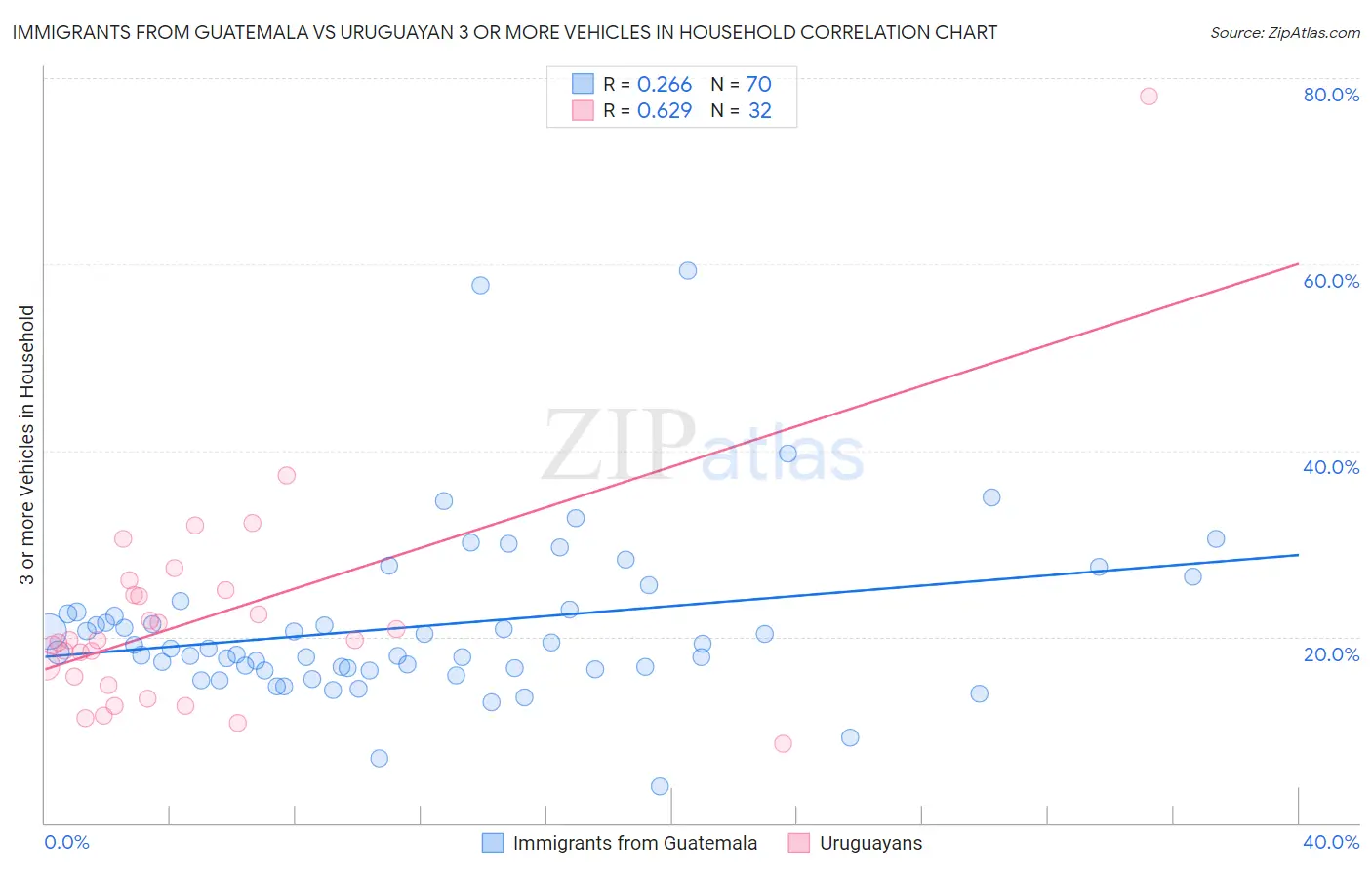 Immigrants from Guatemala vs Uruguayan 3 or more Vehicles in Household