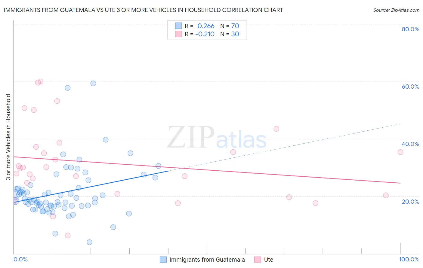 Immigrants from Guatemala vs Ute 3 or more Vehicles in Household
