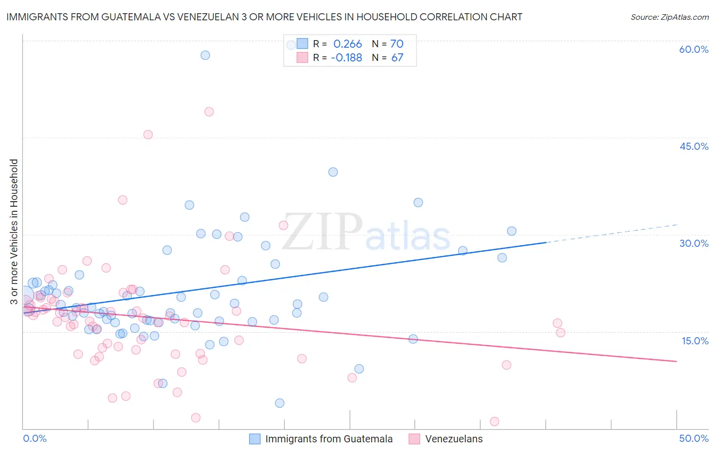 Immigrants from Guatemala vs Venezuelan 3 or more Vehicles in Household