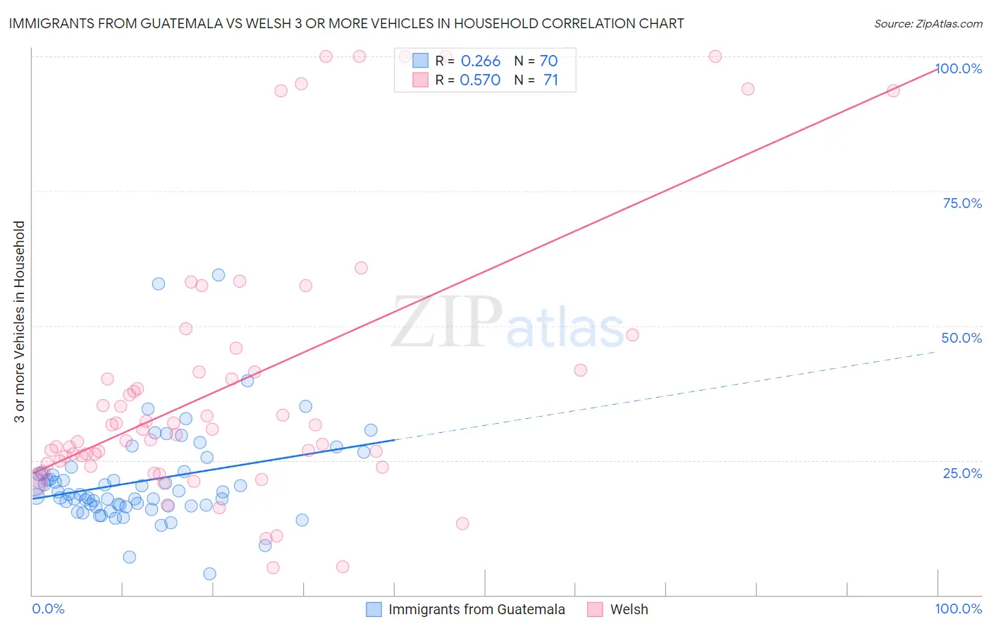 Immigrants from Guatemala vs Welsh 3 or more Vehicles in Household