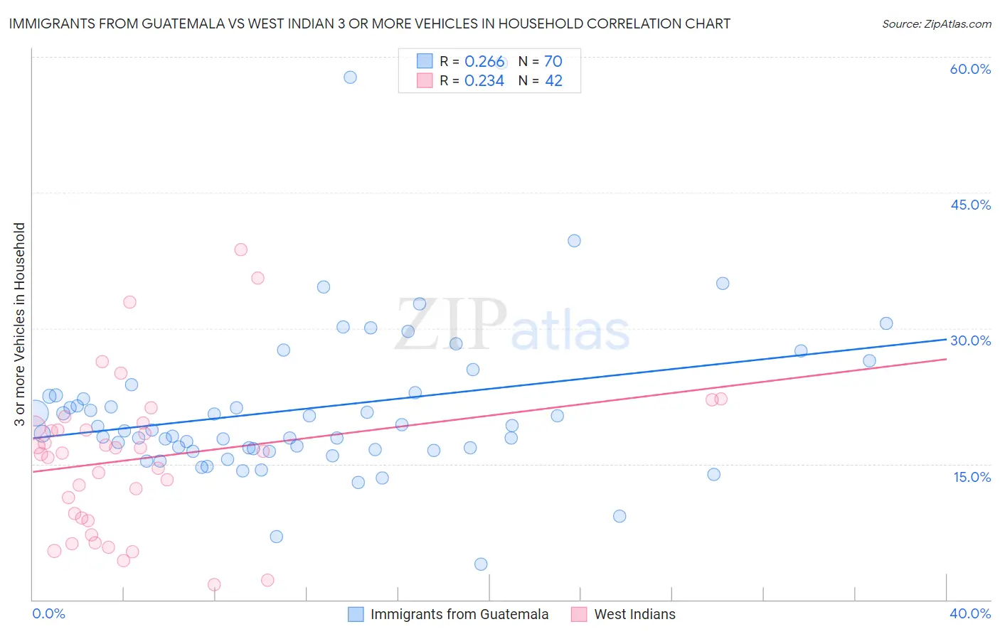 Immigrants from Guatemala vs West Indian 3 or more Vehicles in Household