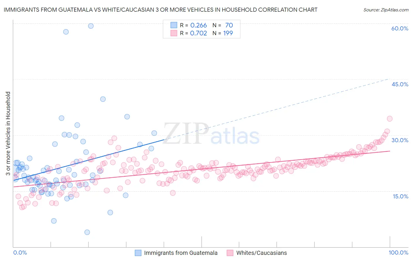 Immigrants from Guatemala vs White/Caucasian 3 or more Vehicles in Household
