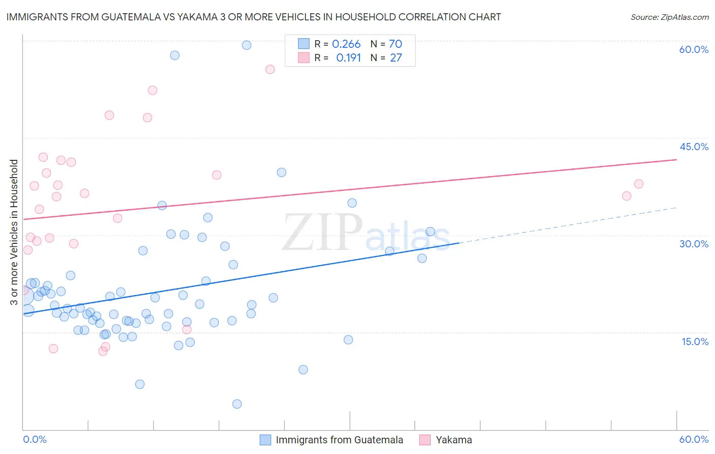 Immigrants from Guatemala vs Yakama 3 or more Vehicles in Household
