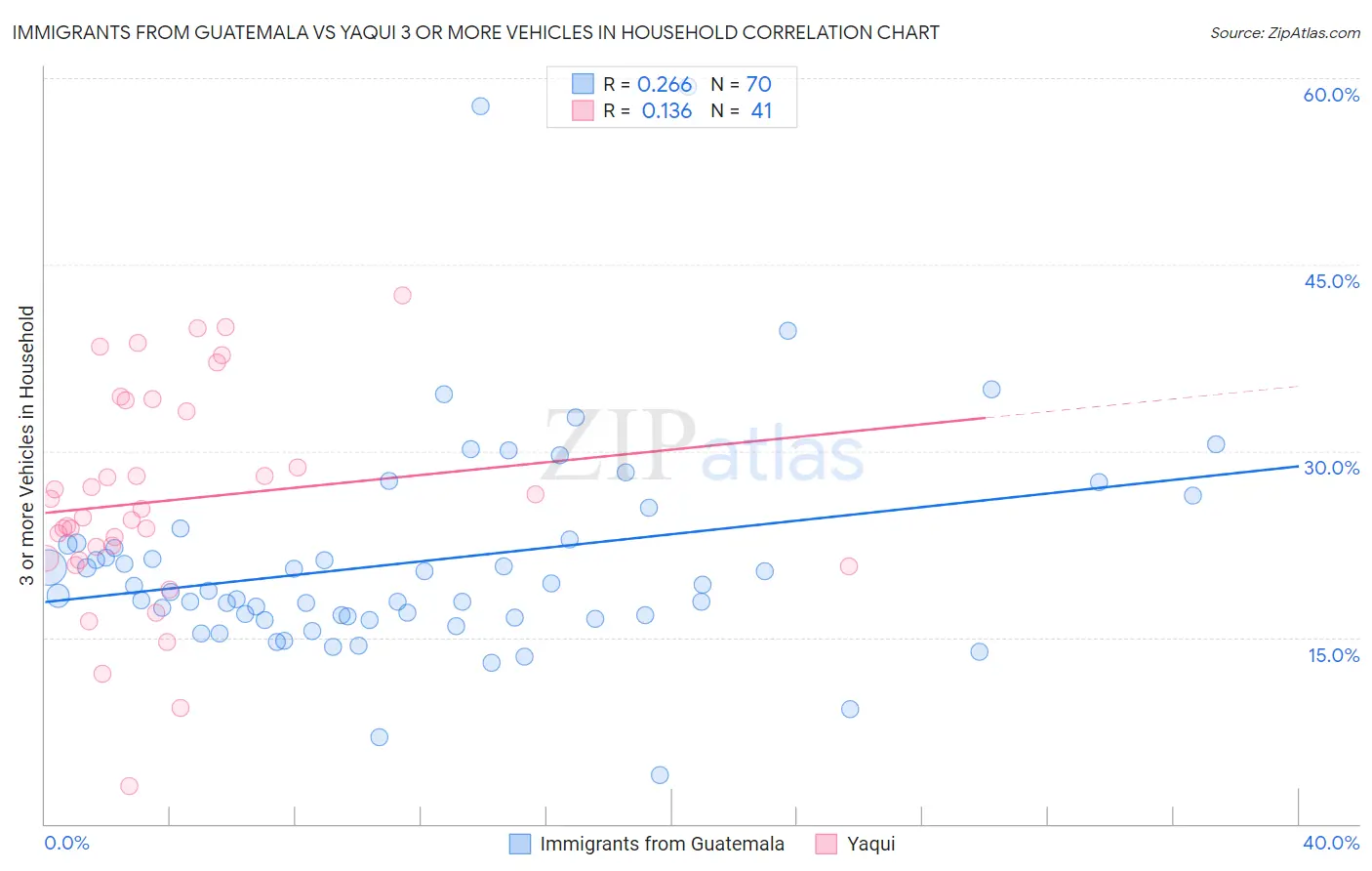 Immigrants from Guatemala vs Yaqui 3 or more Vehicles in Household