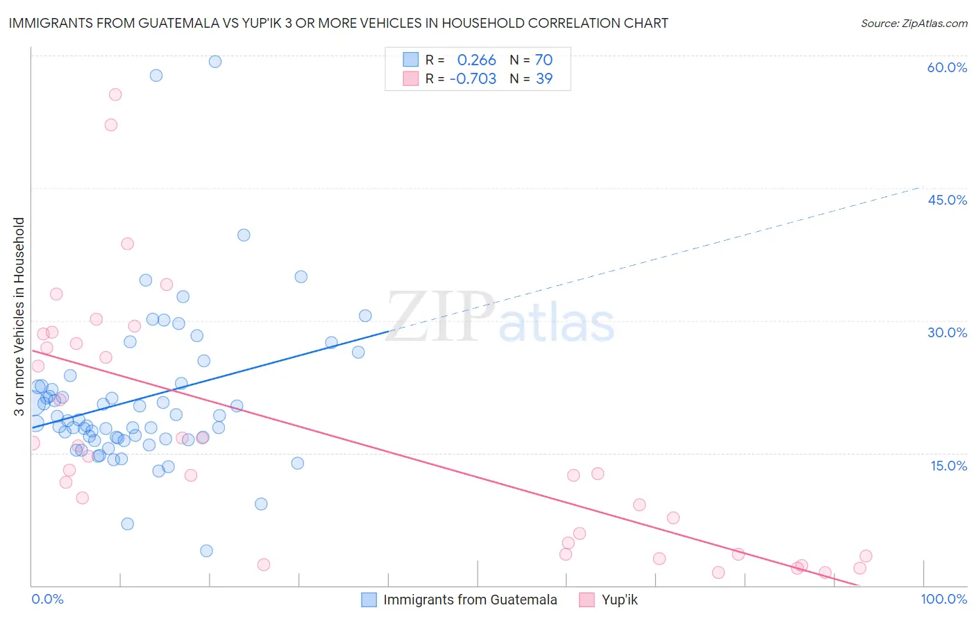 Immigrants from Guatemala vs Yup'ik 3 or more Vehicles in Household