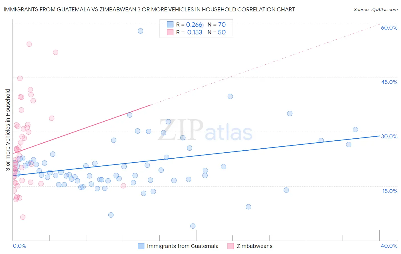 Immigrants from Guatemala vs Zimbabwean 3 or more Vehicles in Household