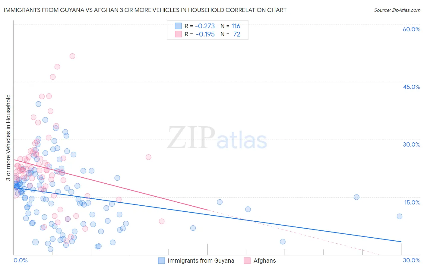 Immigrants from Guyana vs Afghan 3 or more Vehicles in Household