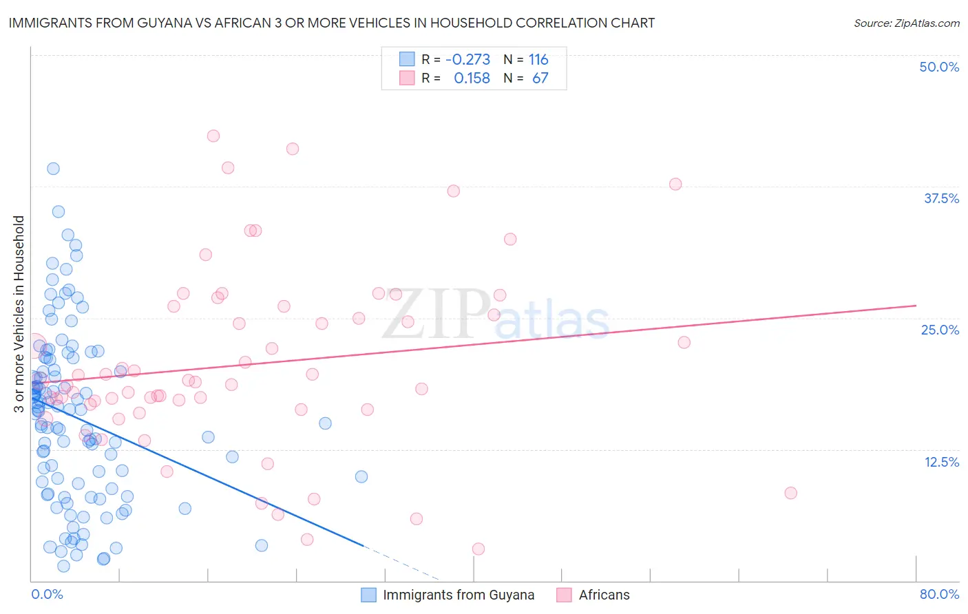 Immigrants from Guyana vs African 3 or more Vehicles in Household