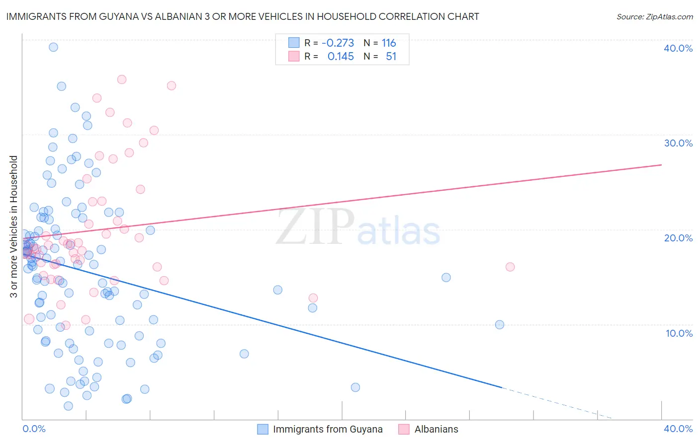 Immigrants from Guyana vs Albanian 3 or more Vehicles in Household