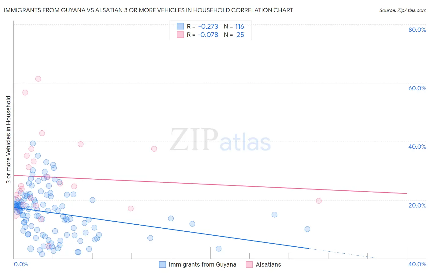 Immigrants from Guyana vs Alsatian 3 or more Vehicles in Household