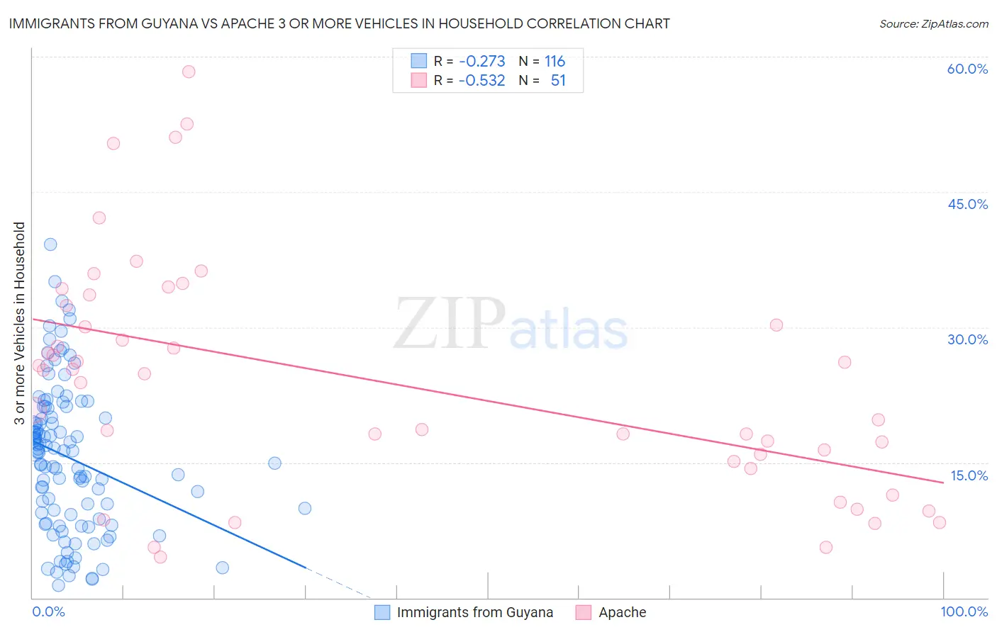 Immigrants from Guyana vs Apache 3 or more Vehicles in Household