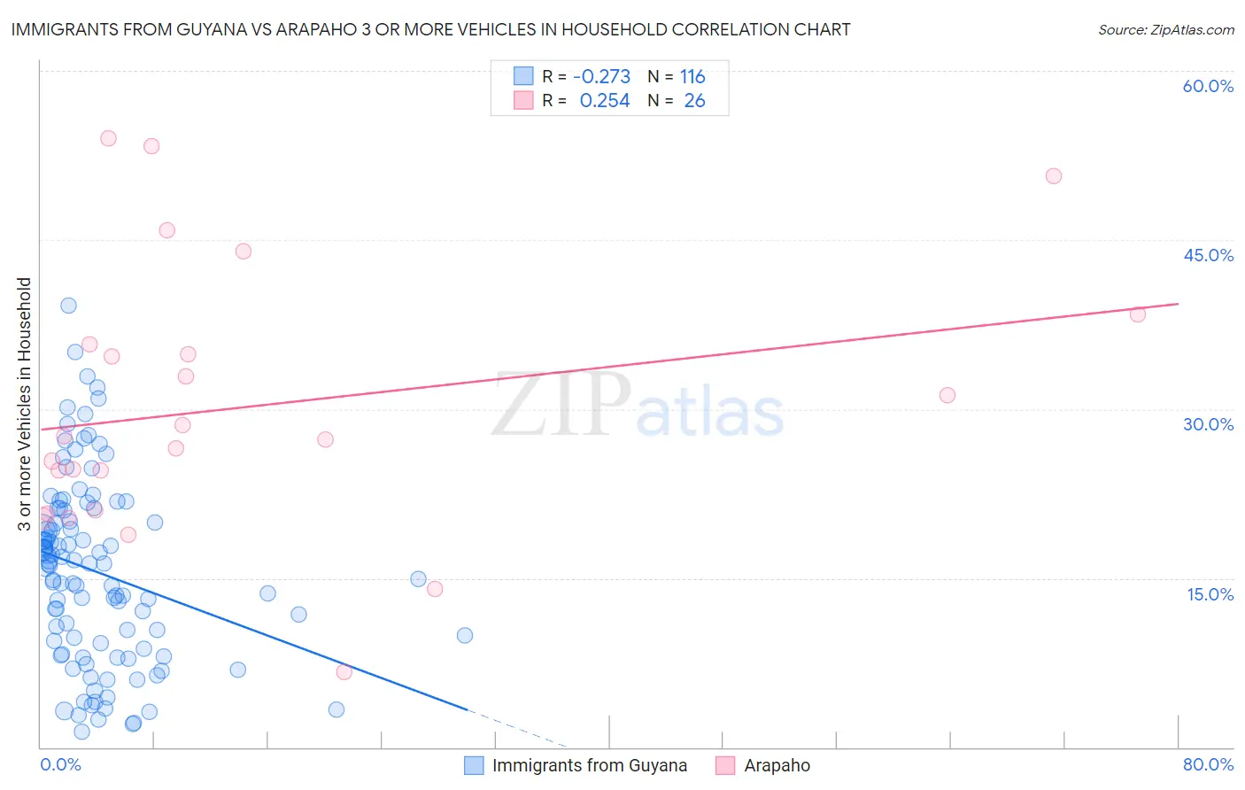 Immigrants from Guyana vs Arapaho 3 or more Vehicles in Household
