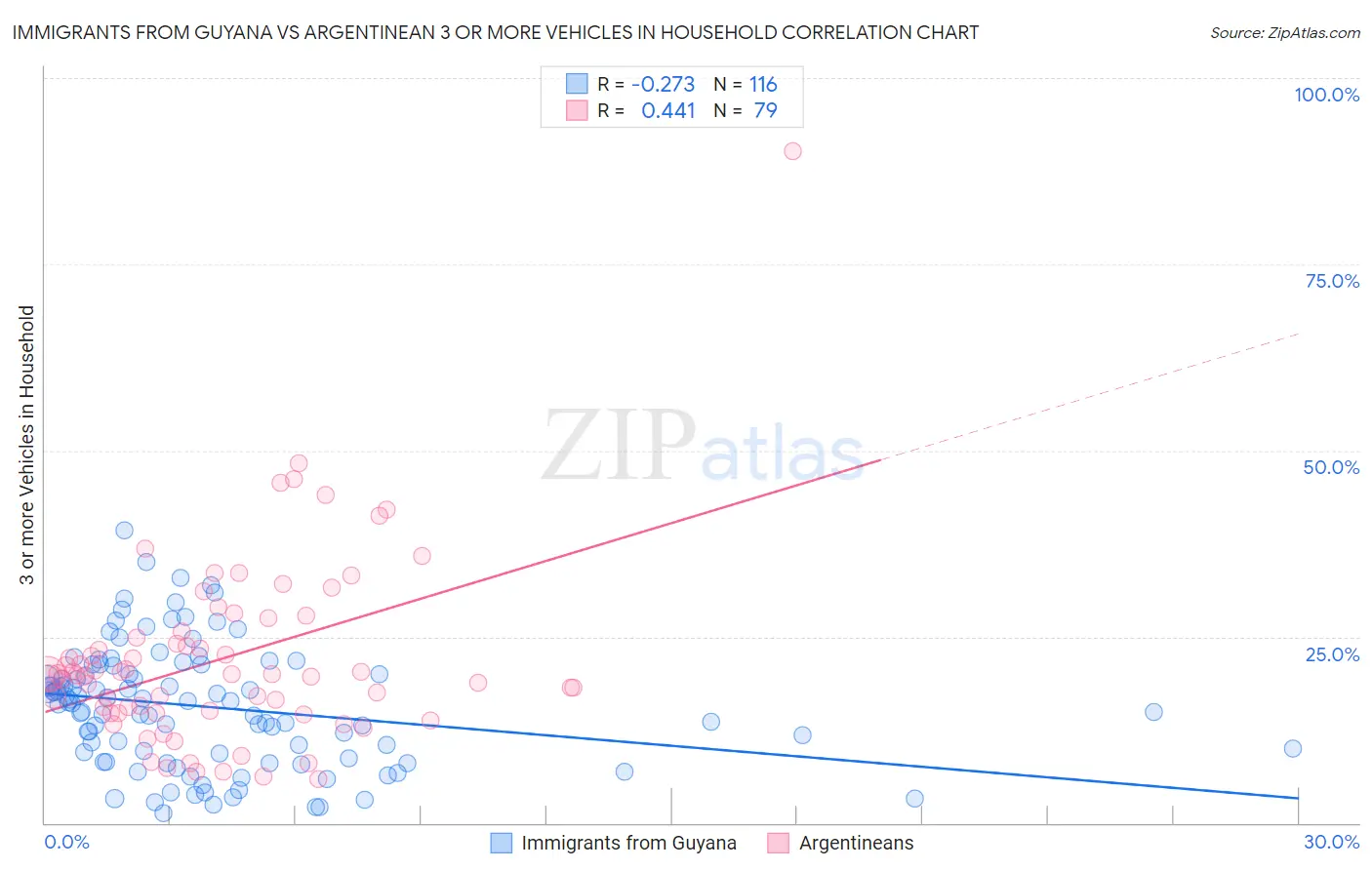 Immigrants from Guyana vs Argentinean 3 or more Vehicles in Household