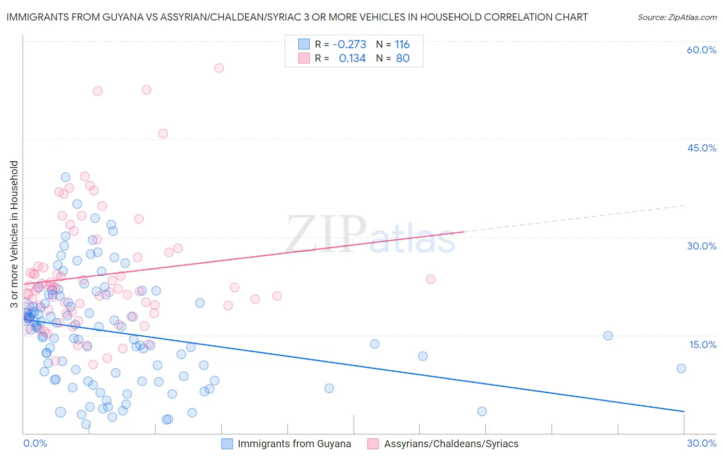 Immigrants from Guyana vs Assyrian/Chaldean/Syriac 3 or more Vehicles in Household