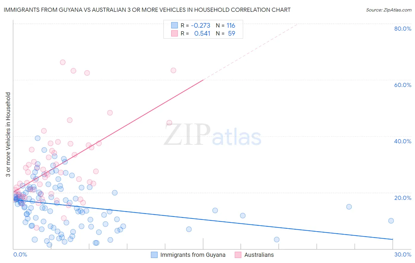 Immigrants from Guyana vs Australian 3 or more Vehicles in Household