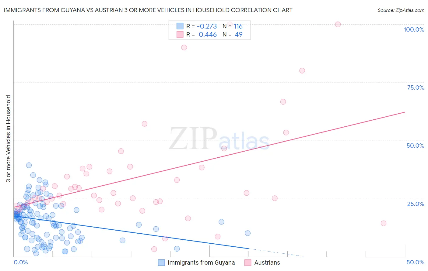 Immigrants from Guyana vs Austrian 3 or more Vehicles in Household